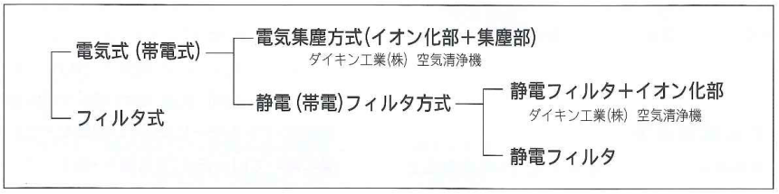集塵の方法